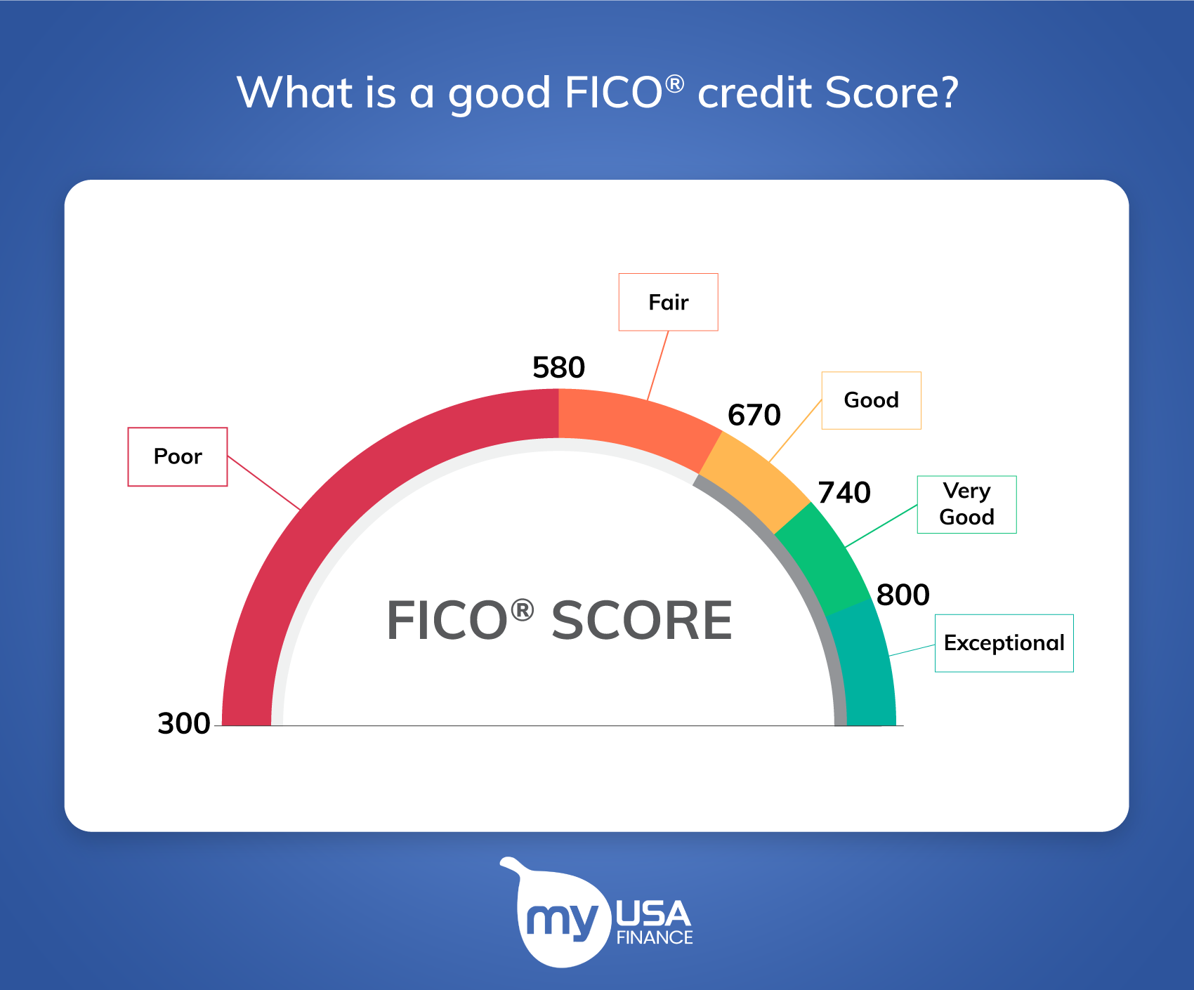 what is a good FICO credit score?