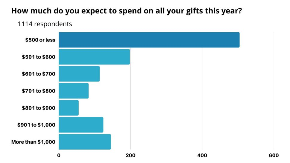 Holiday Spending